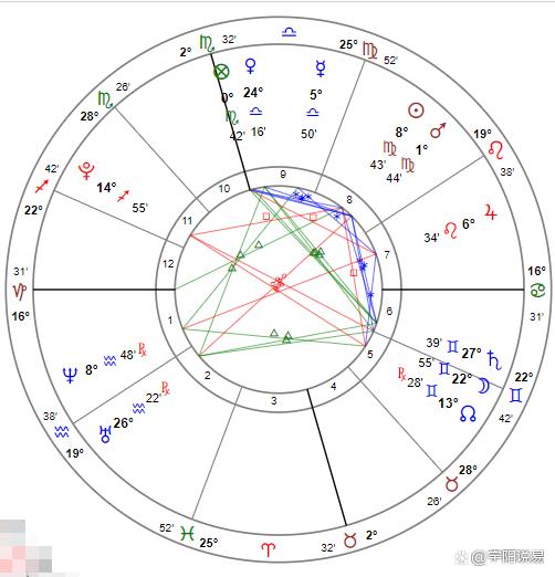 女les实际案例六大特征分析(星盘篇)