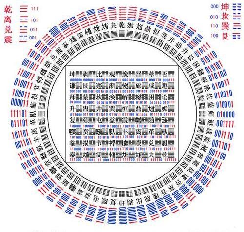 浅谈先、后天八卦理气