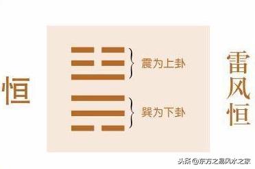 上聯：風雷恆益發青木，如何對下聯？從一個卦窺周易