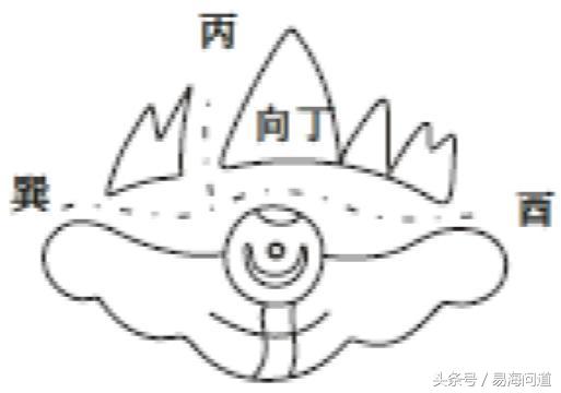 陰宅圖說之天干六合局