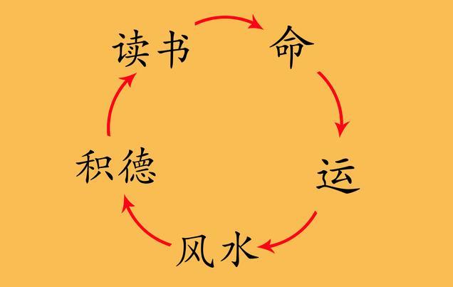 命理的密碼與趨吉避凶