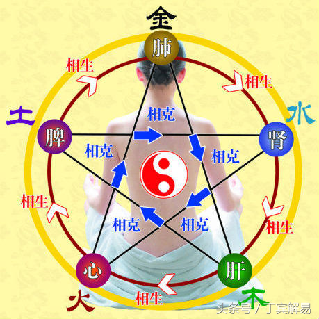 易醫同源，命運風水五行平衡，方能健康平安、富貴在望