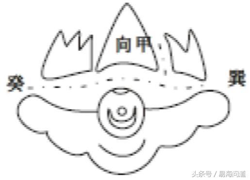 陰宅圖說之天干六合局