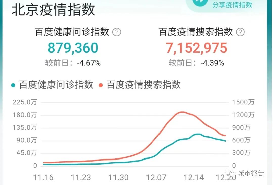 北京已經度過第一波高峰期，轉折點到來