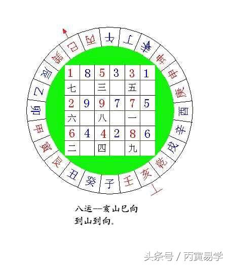 坐巳向亥，門開壬方，流年不利層層推析