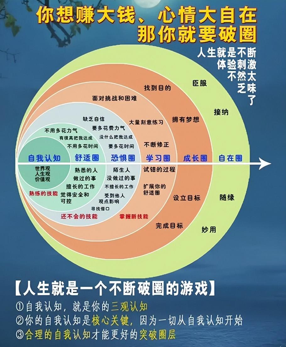 人生，就是一個不斷「破圈」的遊戲