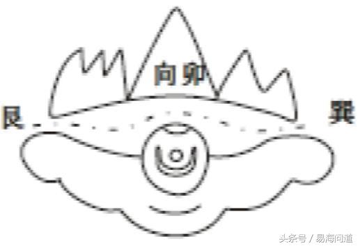 陰宅圖說之先天四合局