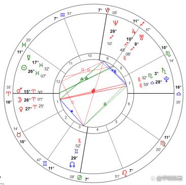 女les实际案例六大特征分析(星盘篇)