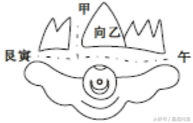 陰宅圖說之天干六合局