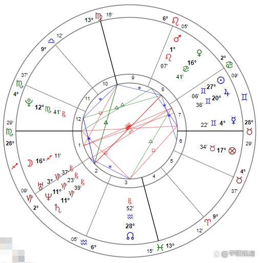 女les实际案例六大特征分析(星盘篇)