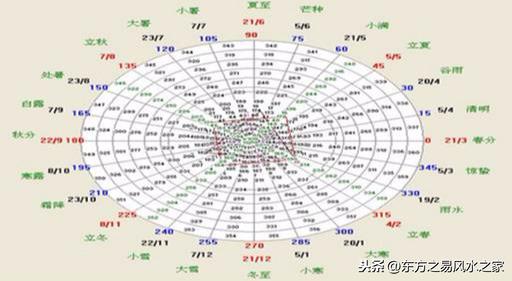 怎麼推算每年的「二十四節氣」具體在哪一天?