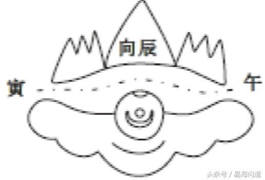 陰宅圖說之相生三合局共八局