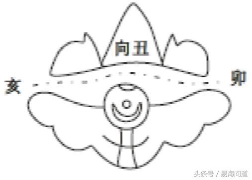 陰宅圖說之相生三合局共八局