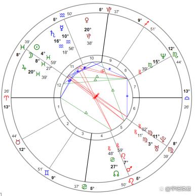 女les实际案例六大特征分析(星盘篇)