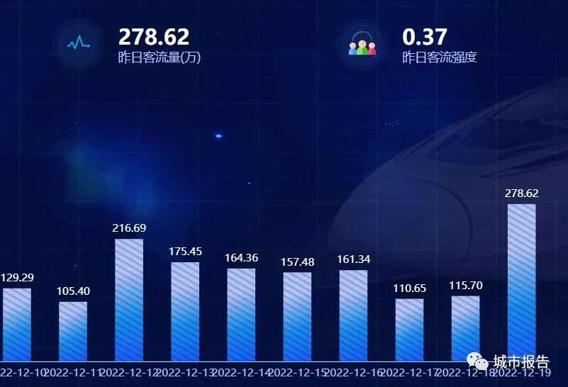 北京已經度過第一波高峰期，轉折點到來
