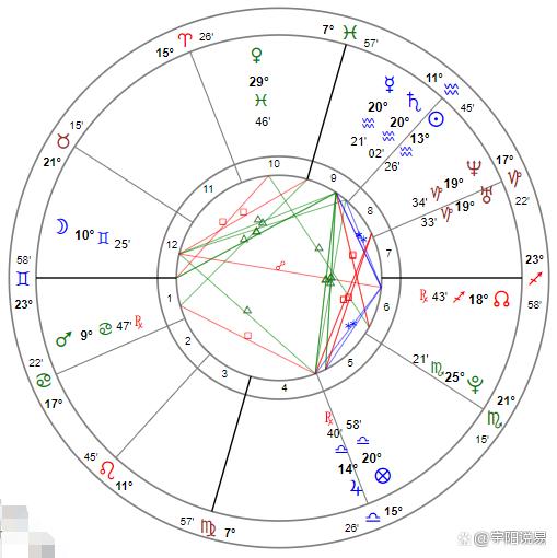 女les实际案例六大特征分析(星盘篇)