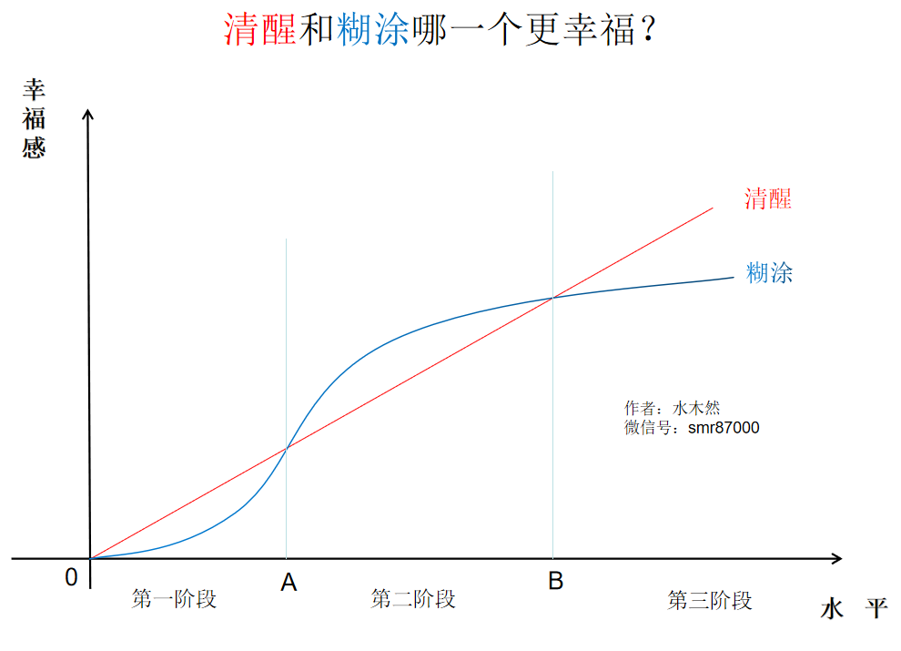 人越清醒就會越痛苦嗎?