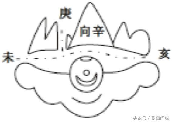 陰宅圖說之天干六合局