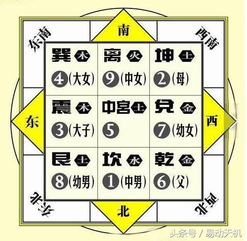 風水中家庭成員與房宅的方位對應關係及其簡單運用