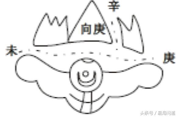 陰宅圖說之天干六合局