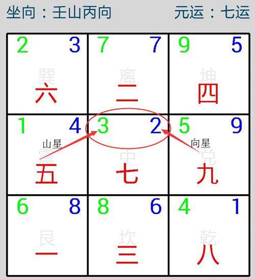玄空學之風水命卦在房宅及家居中的運用