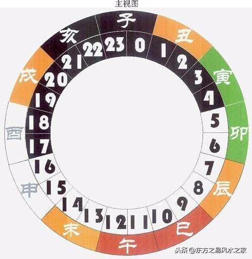 九點半到十點半屬午時是嗎？時辰的起法，以及十二時辰養生圖