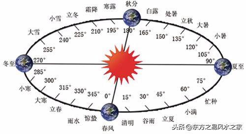 怎麼推算每年的「二十四節氣」具體在哪一天?
