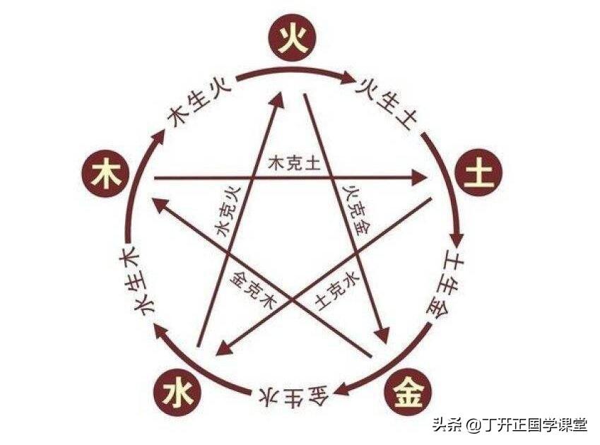 五行12長生的「生則同衾，死則同穴」