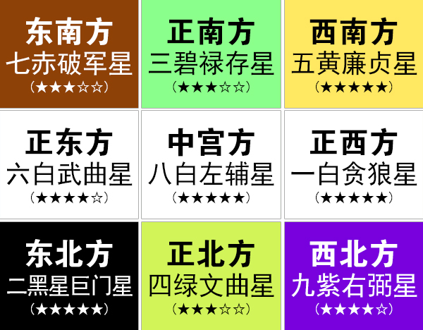 2019年風水方位九宮飛星圖 一年吉祥的關鍵