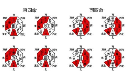 八宅風水講解:什麼是東四命與西四命?