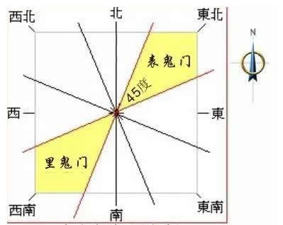 家居風水中「鬼門」對運氣的影響