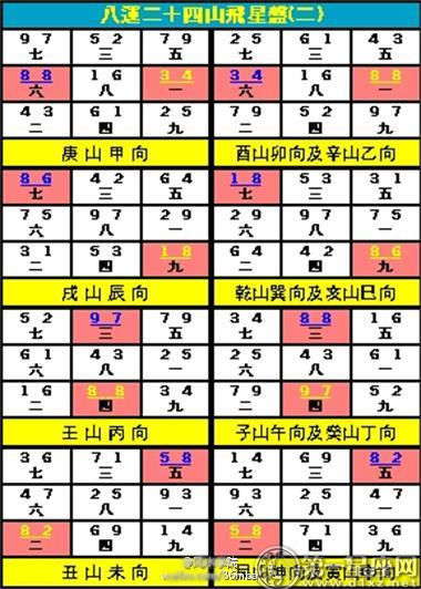 玄空風水:玄空八運24山向吉凶飛星圖