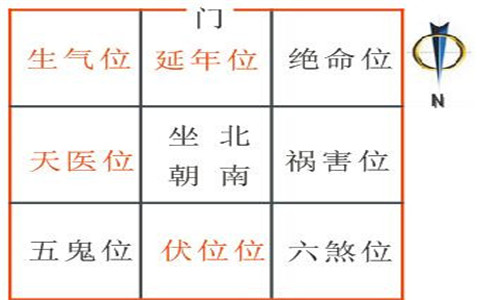 坐北朝南的大門吉位，忌諱泄氣或者被壓