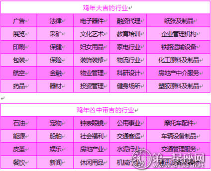 要謹慎！2017雞年行業的吉凶情況解析