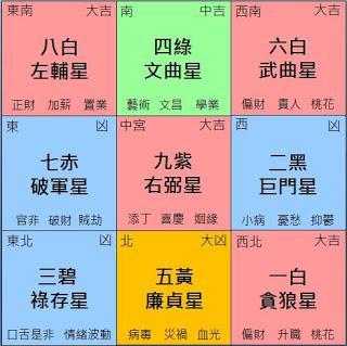 2018年風水方位九宮飛星圖 找准流年好方位
