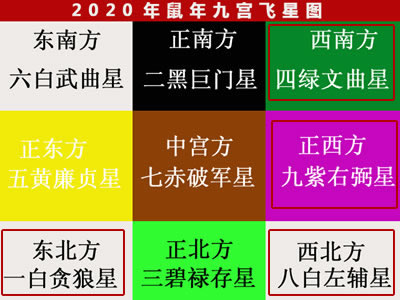 2020年，哪幾個方位最吉利？