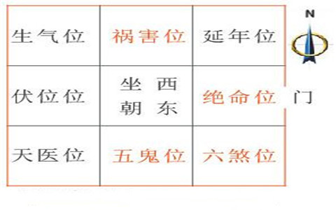 坐西朝東的房子吉位在哪？明財位和宅財位同宮