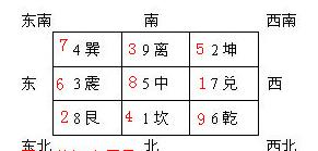 蛇年玄空飛星家居風水布局