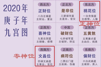 2020年,正神和零神的正確方位,如何布置?
