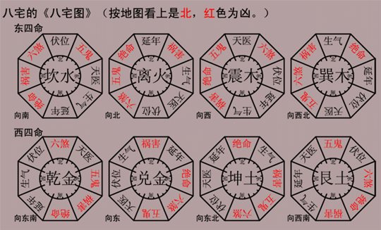 八宅風水講解:什麼是東四宅與西四宅?