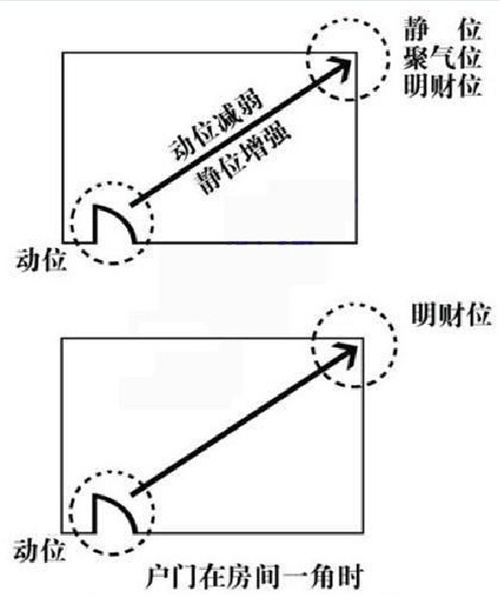 財位在家裡哪個位置