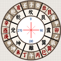 風水羅盤的使用方法