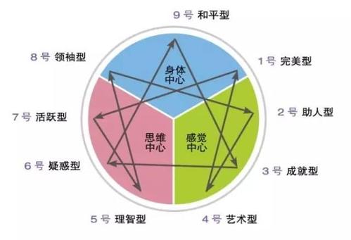 生日密碼九型人格解析 不同日期出生有九種不同人格