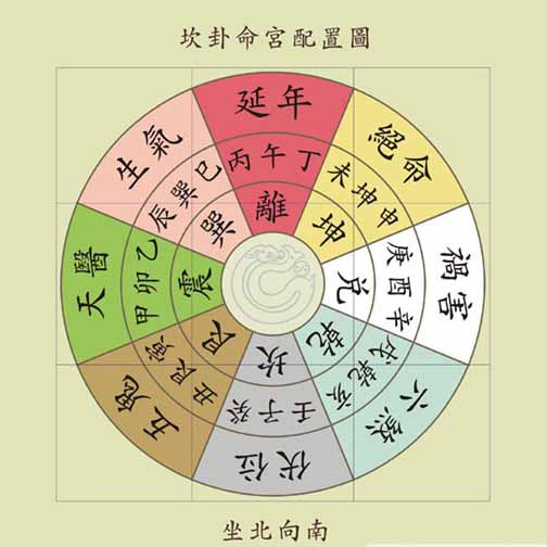 如何利用八宅風水確定桃花位