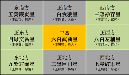 2021牛年九宮飛星圖及家居風水布局圖解