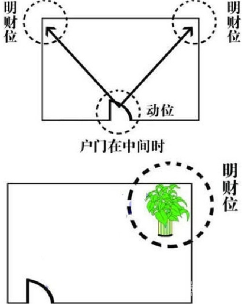 財位在家裡哪個位置