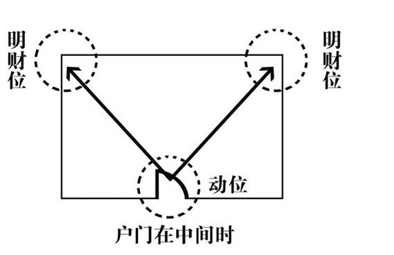 家居風水財點陣圖解及宜忌
