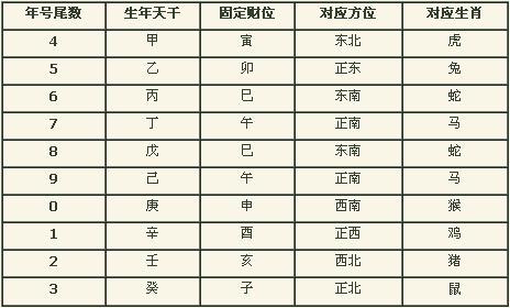 正確推算你的個人財位