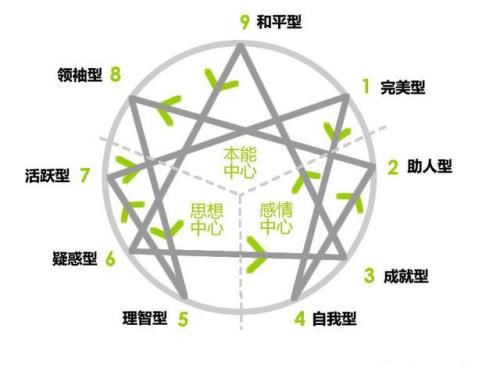 生日密碼九型人格解析 不同日期出生有九種不同人格