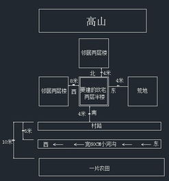 自建房八宅風水布局,八宅風水中家居室的布局